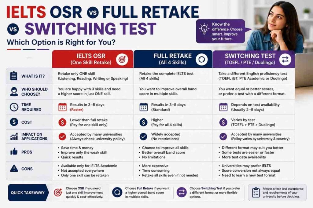 IELTS One Skill Retake