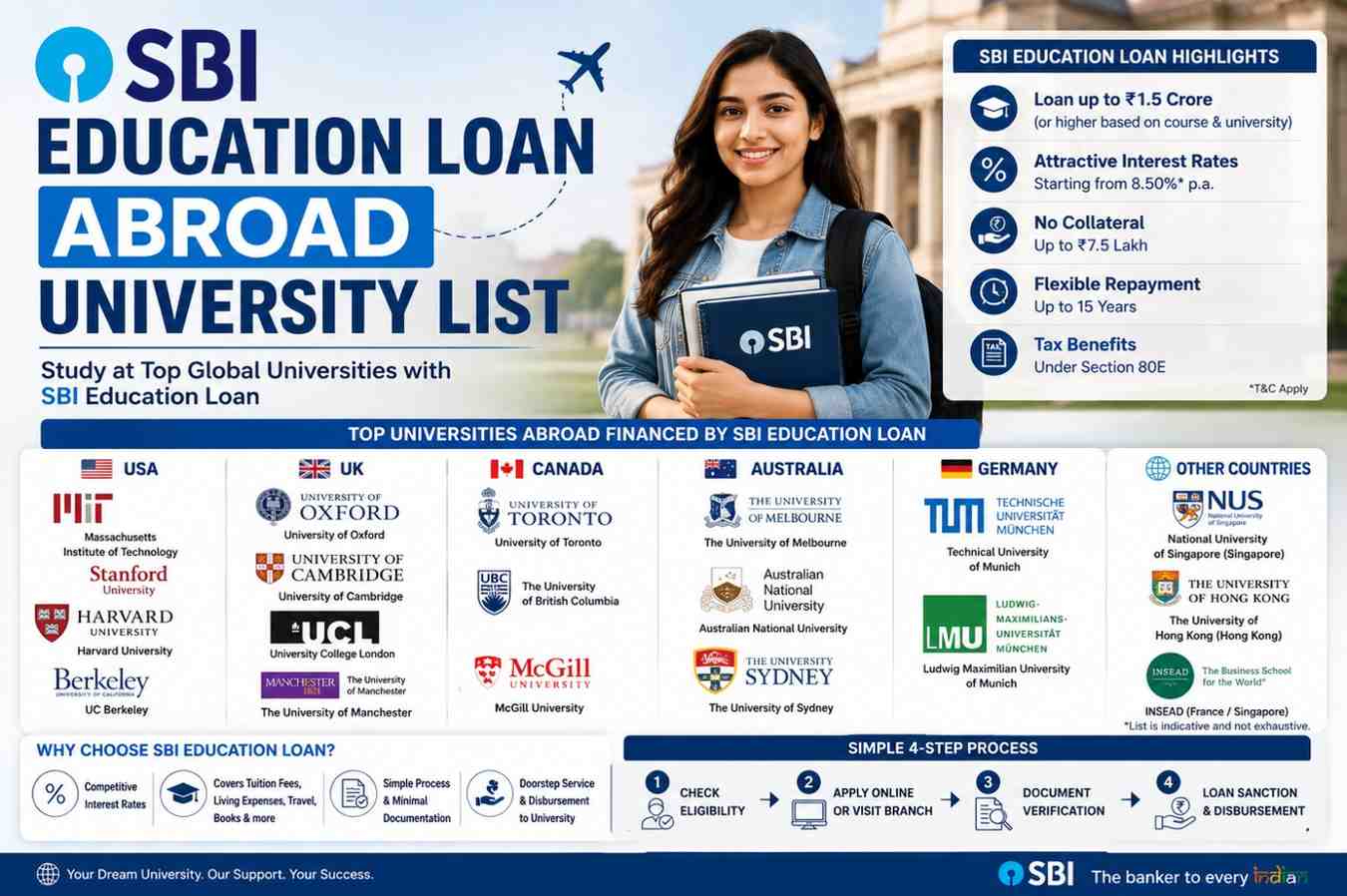 SBI Education Loan Abroad University List 2026: Which Universities Are Covered and How to Check Yours