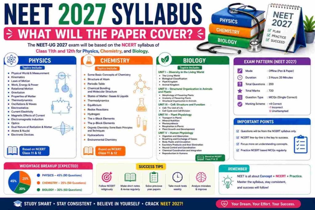 NEET 2027 Syllabus